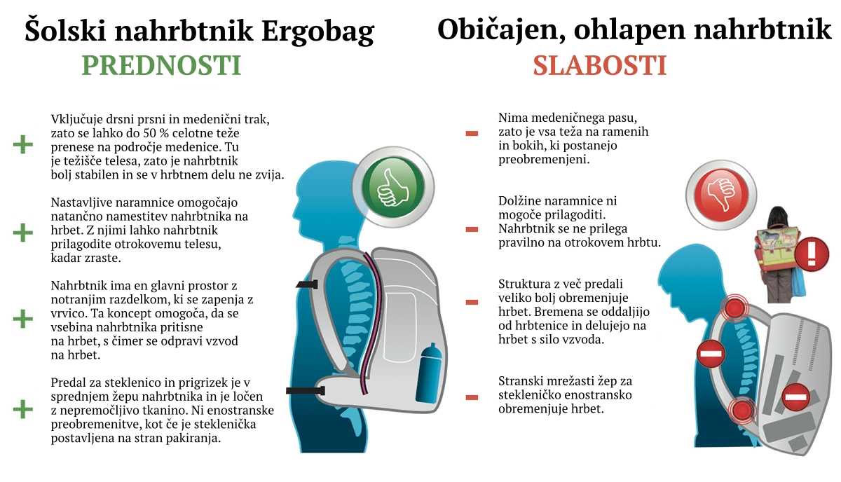 Ergobag spreminja pogled na šolsko torbo