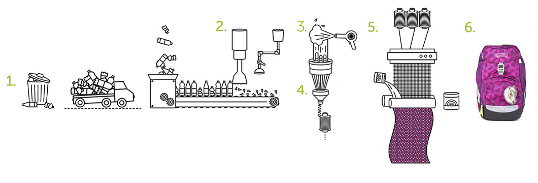 Sprememba steklenic PET v šolski nahrbtnik Ergobag